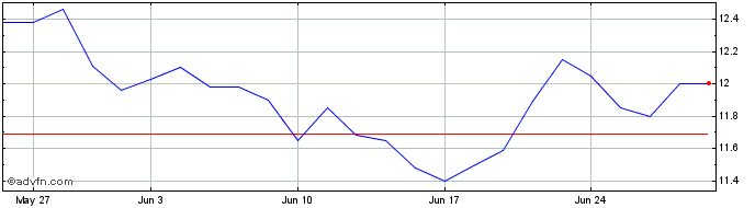 1 Month CCR ON  Price Chart