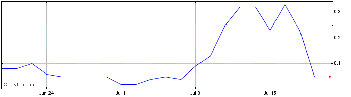 1 Month CCROG130 Ex:12,73  Price Chart
