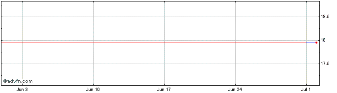 1 Month CEB PNA  Price Chart