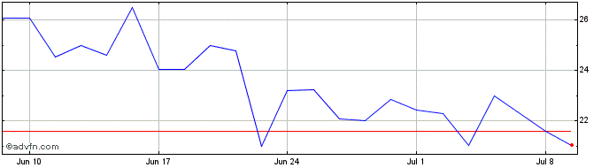 1 Month CEDRO PN  Price Chart