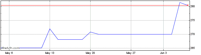 1 Month CME  Price Chart