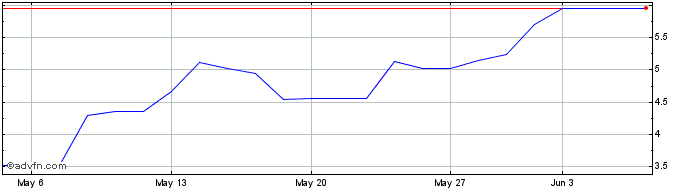 1 Month Clover Health Investments  Price Chart
