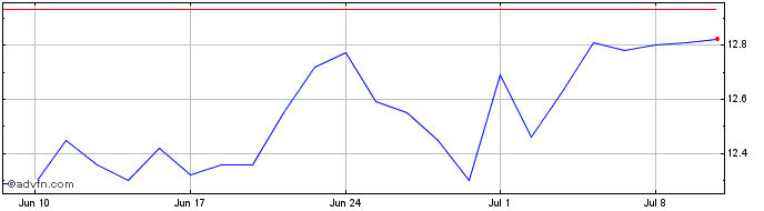 1 Month CEMIG ON  Price Chart
