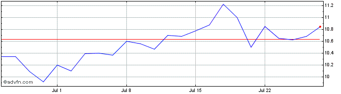 1 Month CEMIG PN  Price Chart