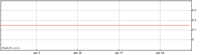 1 Month CSN Mineracao S.A ON Share Price Chart