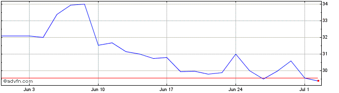 1 Month COELCE PNA  Price Chart