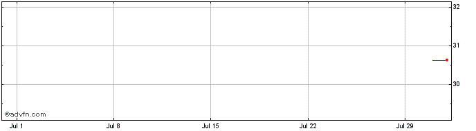 1 Month COELCE PNA  Price Chart