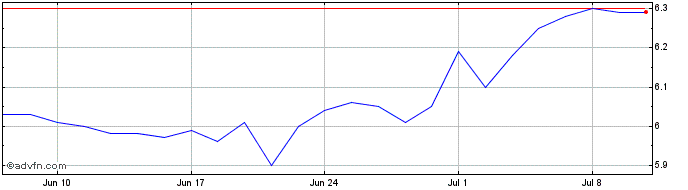 1 Month BB ETF Indice Futuro De ...  Price Chart