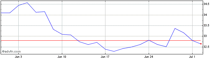 1 Month CPFL ENERGIA ON  Price Chart