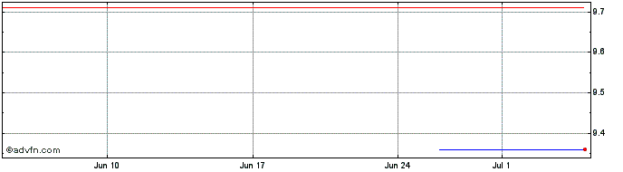1 Month COPEL PNB  Price Chart