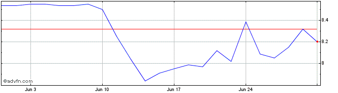 1 Month Capitania Agro Strategie...  Price Chart