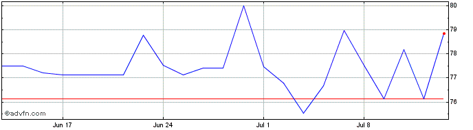 1 Month Caixa Rio Bravo Fundo DE...  Price Chart