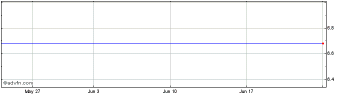 1 Month ALFA FINANC PN  Price Chart