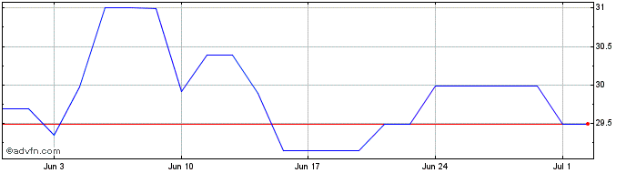 1 Month CRISTAL PNB  Price Chart