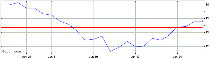 1 Month COSAN ON  Price Chart
