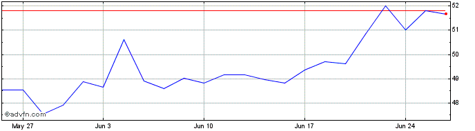 1 Month Cisco Systems  Price Chart