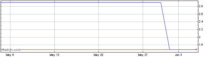 1 Month CSNAE160 Ex:15,26  Price Chart