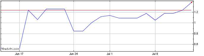 1 Month CSNAG126 Ex:11,94  Price Chart