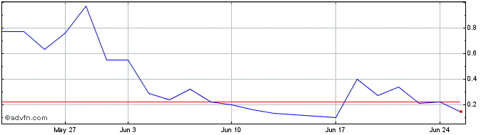 1 Month CSNAG141 Ex:13,44  Price Chart