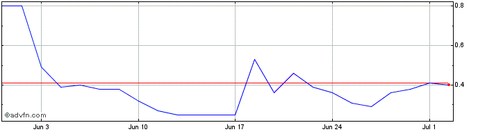 1 Month CSNAH18 Ex:13,69  Price Chart