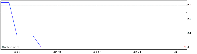 1 Month CSNAJ16 Ex:14,54  Price Chart