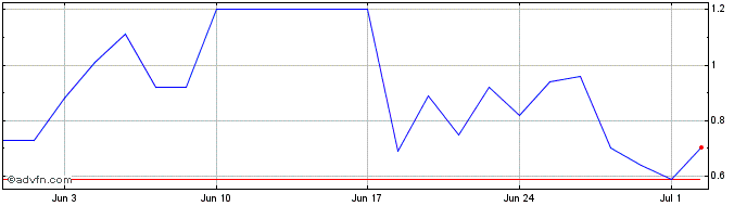 1 Month CSNAS141 Ex:13,44  Price Chart