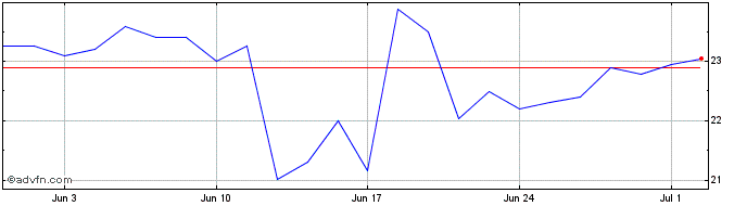 1 Month COSERN ON  Price Chart