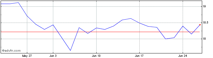 1 Month CSU Digital ON  Price Chart