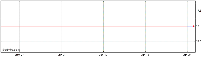 1 Month KARSTEN PN  Price Chart