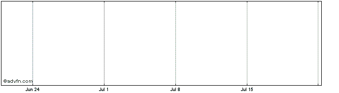 1 Month COTEMINAS PN  Price Chart