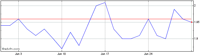 1 Month CVC BRASIL ON Share Price Chart