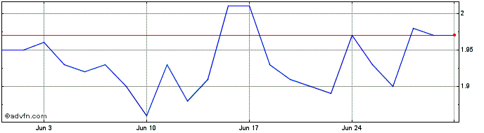 1 Month CVC BRASIL ON  Price Chart