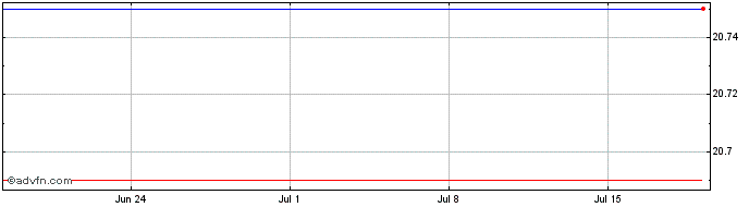 1 Month CYRELA REALT ON Share Price Chart