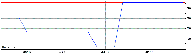 1 Month D.R. Horton  Price Chart