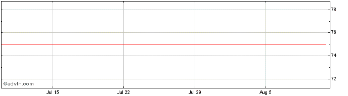 1 Month Dow  Price Chart