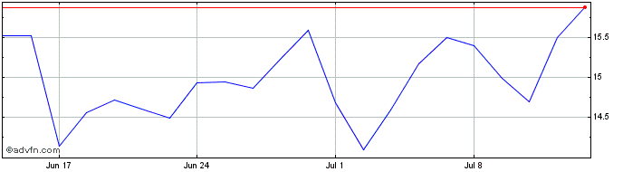 1 Month Desktop - Sigmanet Comun... ON  Price Chart