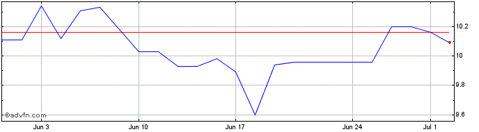 1 Month Banco do Brasil  Price Chart