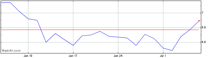 1 Month Dexco ON  Price Chart