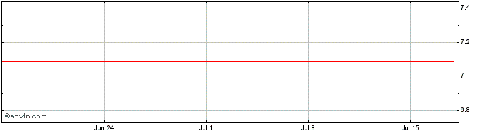 1 Month Dexco ON Share Price Chart