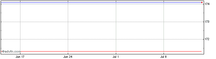 1 Month Edison  Price Chart