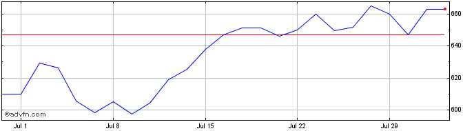 1 Month Emerson Electric  Price Chart