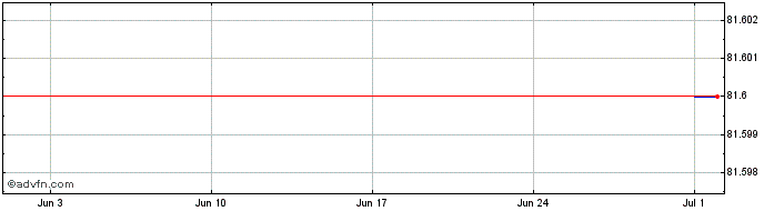1 Month Equinor ASA  Price Chart