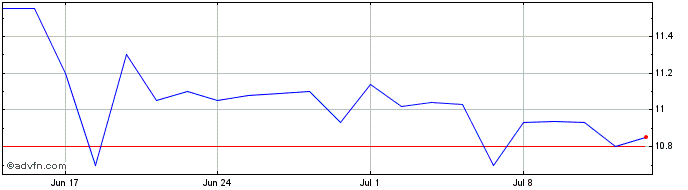 1 Month AÇO ALTONA ON  Price Chart