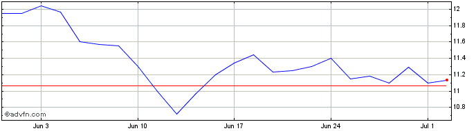 1 Month AÇO ALTONA PN  Price Chart