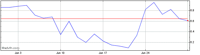1 Month ECORODOVIAS ON  Price Chart