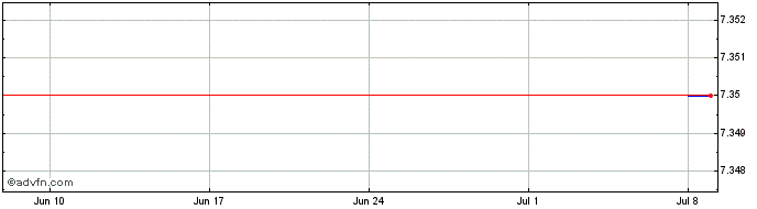 1 Month ECORODOVIAS ON Share Price Chart