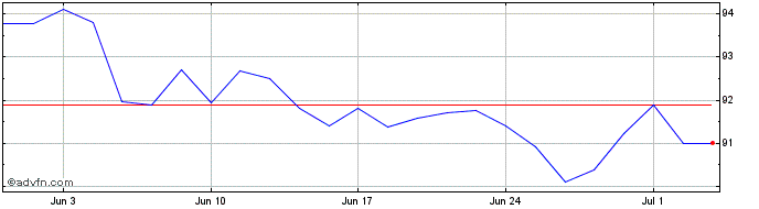 1 Month Ecoagro I  Price Chart