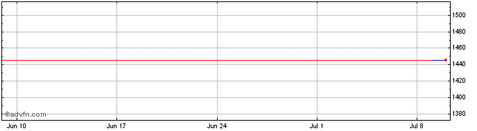 1 Month ENGIE BRASIL  Price Chart