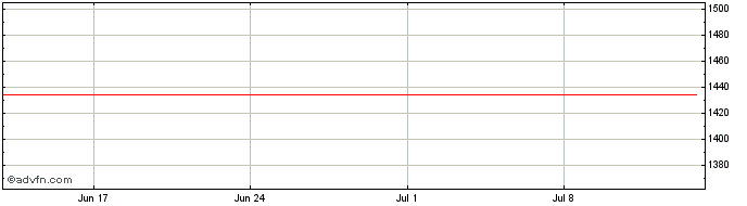 1 Month ENGIE BRASIL  Price Chart