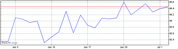 1 Month ENGIE BRASIL ON  Price Chart